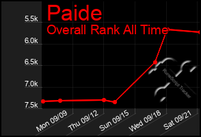 Total Graph of Paide