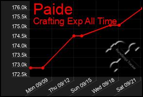 Total Graph of Paide