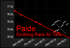 Total Graph of Paide