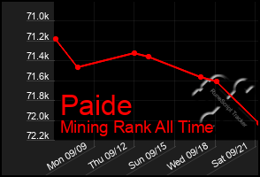 Total Graph of Paide