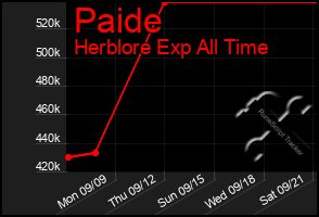 Total Graph of Paide