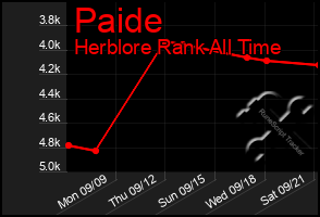 Total Graph of Paide