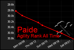 Total Graph of Paide