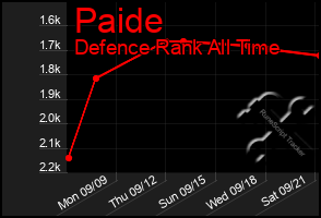 Total Graph of Paide