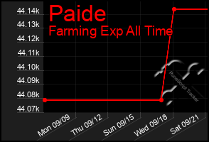 Total Graph of Paide