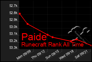 Total Graph of Paide