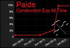 Total Graph of Paide