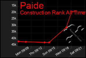 Total Graph of Paide