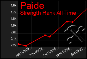 Total Graph of Paide