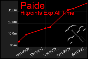 Total Graph of Paide