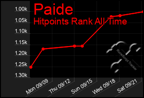 Total Graph of Paide