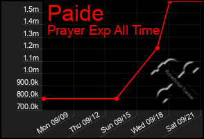 Total Graph of Paide