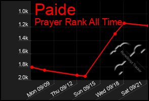 Total Graph of Paide