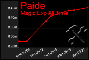 Total Graph of Paide