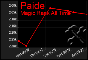 Total Graph of Paide