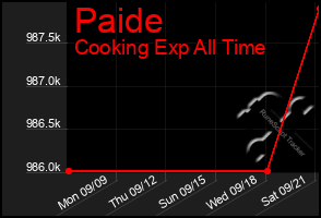 Total Graph of Paide