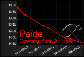 Total Graph of Paide