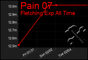 Total Graph of Pain 07