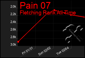 Total Graph of Pain 07