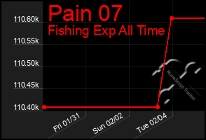 Total Graph of Pain 07