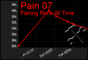 Total Graph of Pain 07