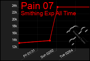 Total Graph of Pain 07