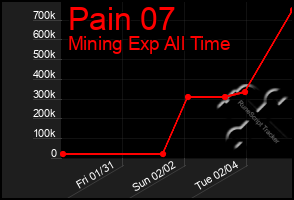 Total Graph of Pain 07