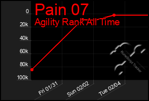 Total Graph of Pain 07