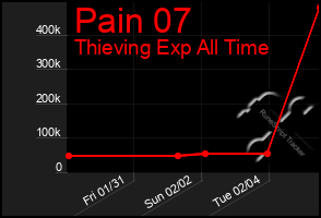 Total Graph of Pain 07