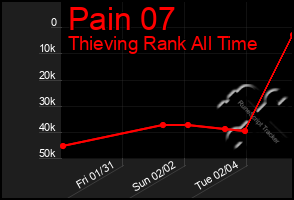 Total Graph of Pain 07