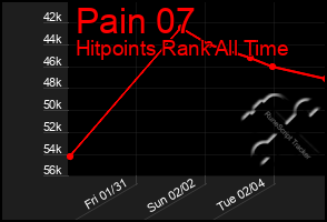 Total Graph of Pain 07