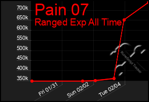 Total Graph of Pain 07