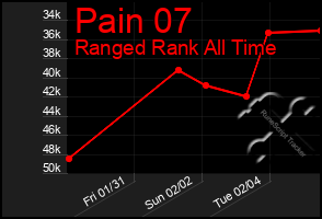 Total Graph of Pain 07