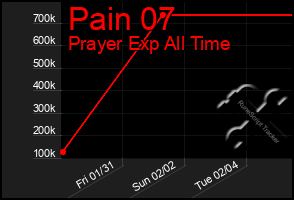 Total Graph of Pain 07