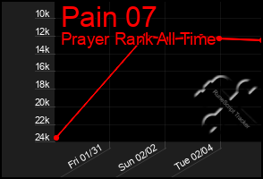 Total Graph of Pain 07