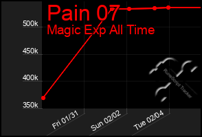 Total Graph of Pain 07