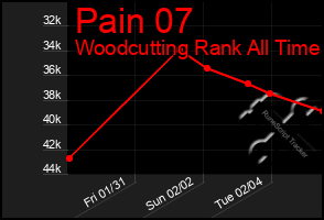 Total Graph of Pain 07