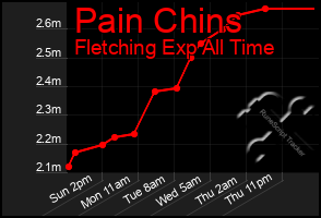 Total Graph of Pain Chins