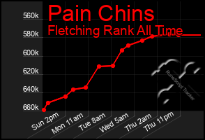Total Graph of Pain Chins