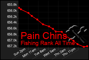Total Graph of Pain Chins