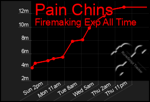 Total Graph of Pain Chins