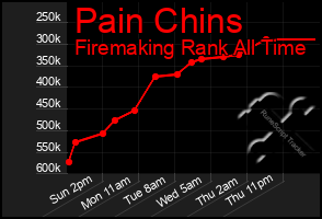 Total Graph of Pain Chins