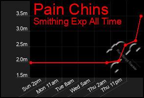 Total Graph of Pain Chins