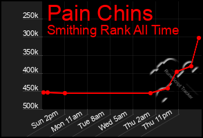 Total Graph of Pain Chins
