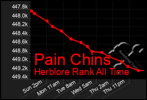 Total Graph of Pain Chins
