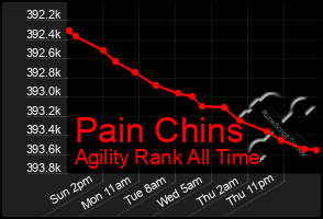 Total Graph of Pain Chins
