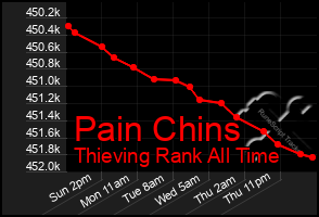 Total Graph of Pain Chins