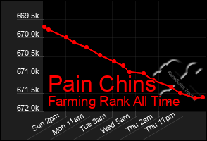 Total Graph of Pain Chins