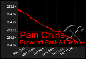 Total Graph of Pain Chins