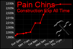 Total Graph of Pain Chins